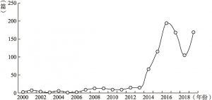 图12-1 知网检索“弹幕”文献数发表年度趋势