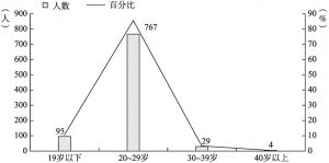图12-3 AcFun社区参与主体的年龄分布