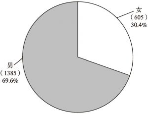 图6-1 社群参与者性别分布