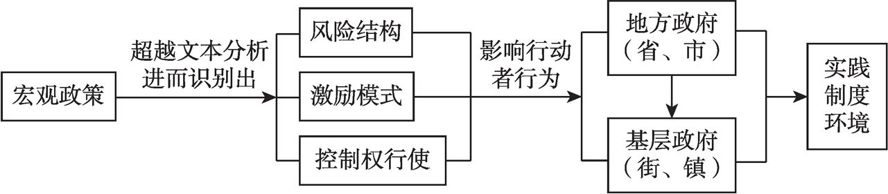 图3-1 研究策略与框架