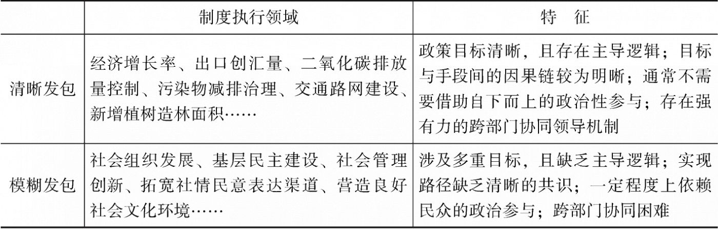 表3-1 清晰发包与模糊发包的主要领域和特征