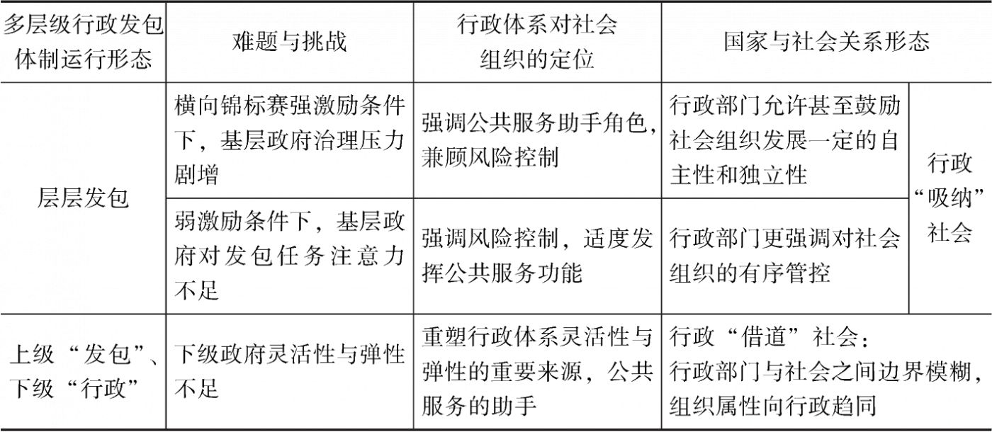 表4-1 多层级行政发包体制和国家与社会关系形态