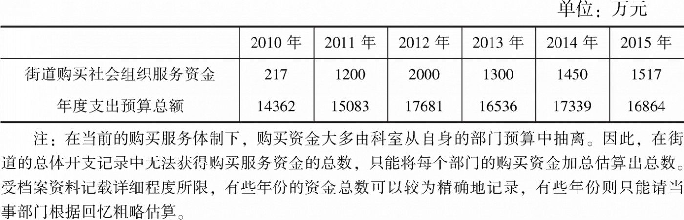 表4-2 T街道历年购买社会组织服务资金量
