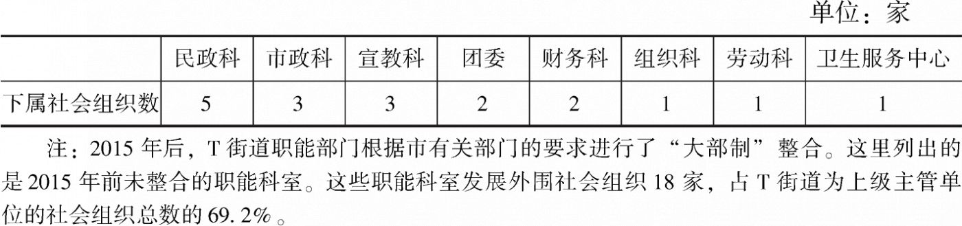 表4-3 各部门发展外围社会组织的情况