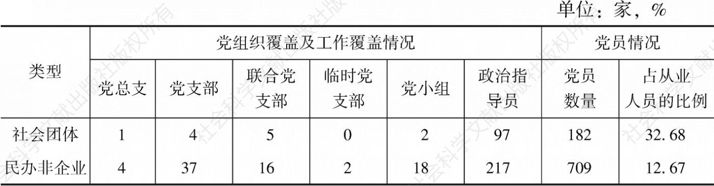 表6-1 上海某区社会组织党建网络