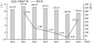 图1 2010～2016年方便面产量（万吨）及增长率