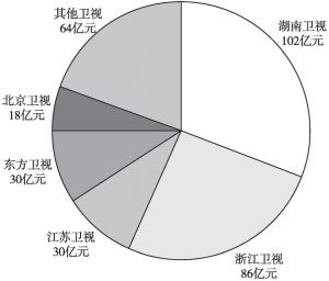 图2 2015年全年卫视广告收入
