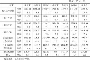 表1 2019年扬州和长三角相近经济体量城市主要经济指标对比