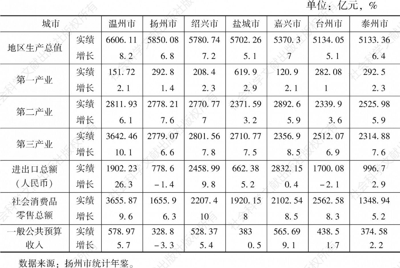 表1 2019年扬州和长三角相近经济体量城市主要经济指标对比