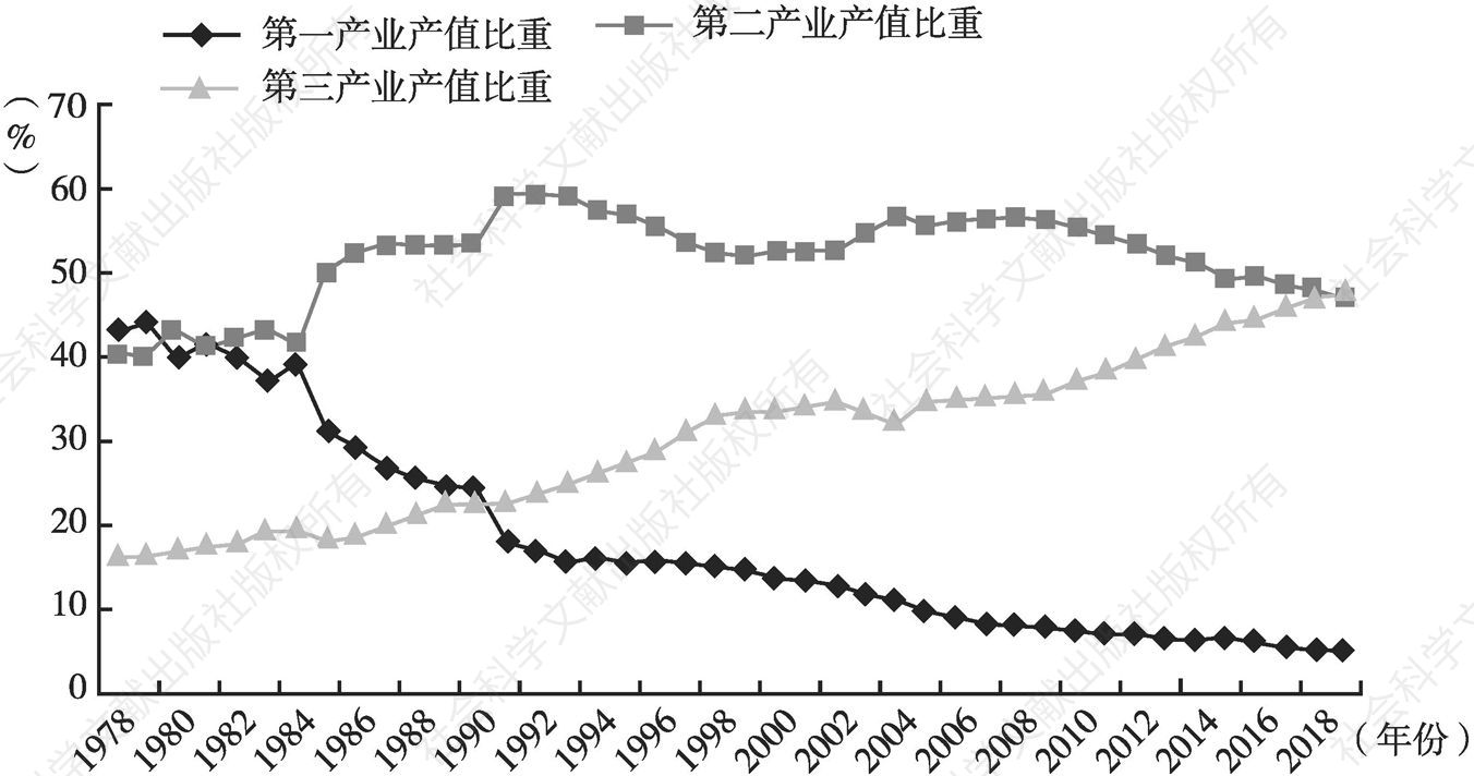图1 1978～2019年扬州三次产业GDP占比