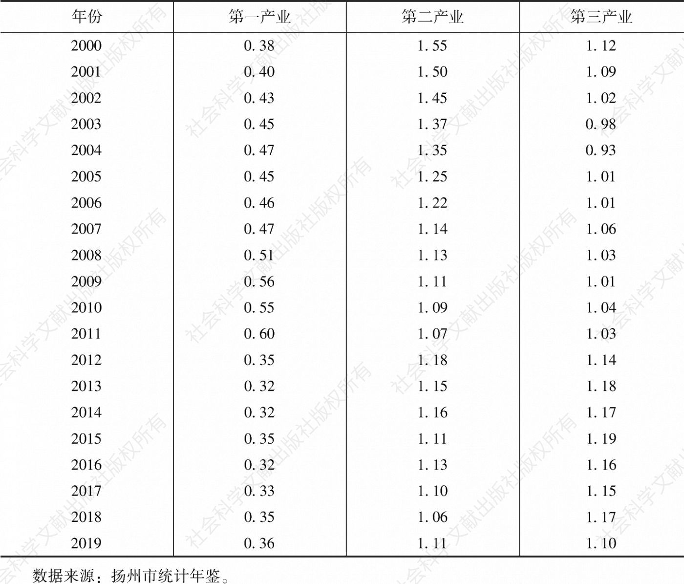 表2 2000～2019年扬州市三次产业比较劳动生产率情况