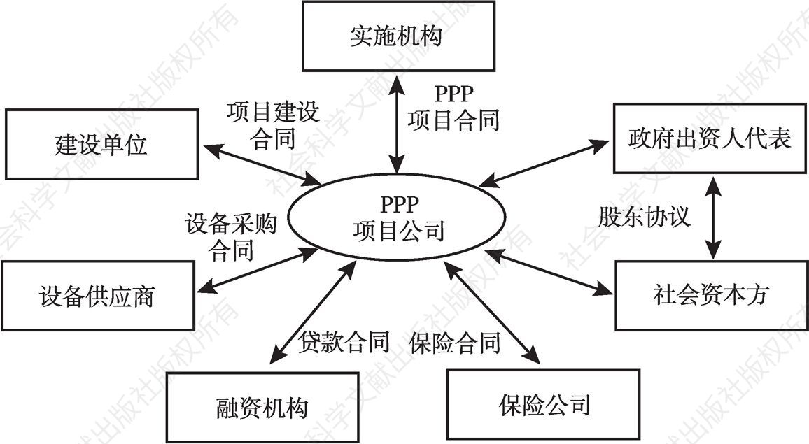 图2 PPP项目合同结构