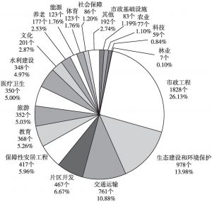 图1 2016年3月PPP项目数行业分布情况