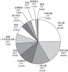 图6 2016年3月PPP项目交通运输行业分布情况