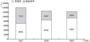 图1 2017～2019年财政部在库PPP项目数量统计