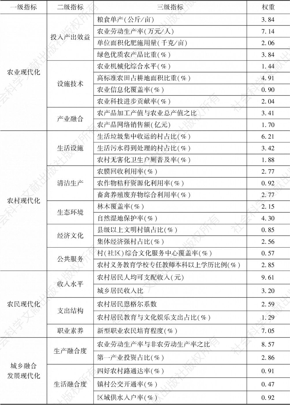 表1 江苏农业农村现代化评价指标体系及权重
