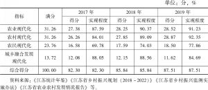 表2 2017～2019年江苏农业农村现代化综合评价结果