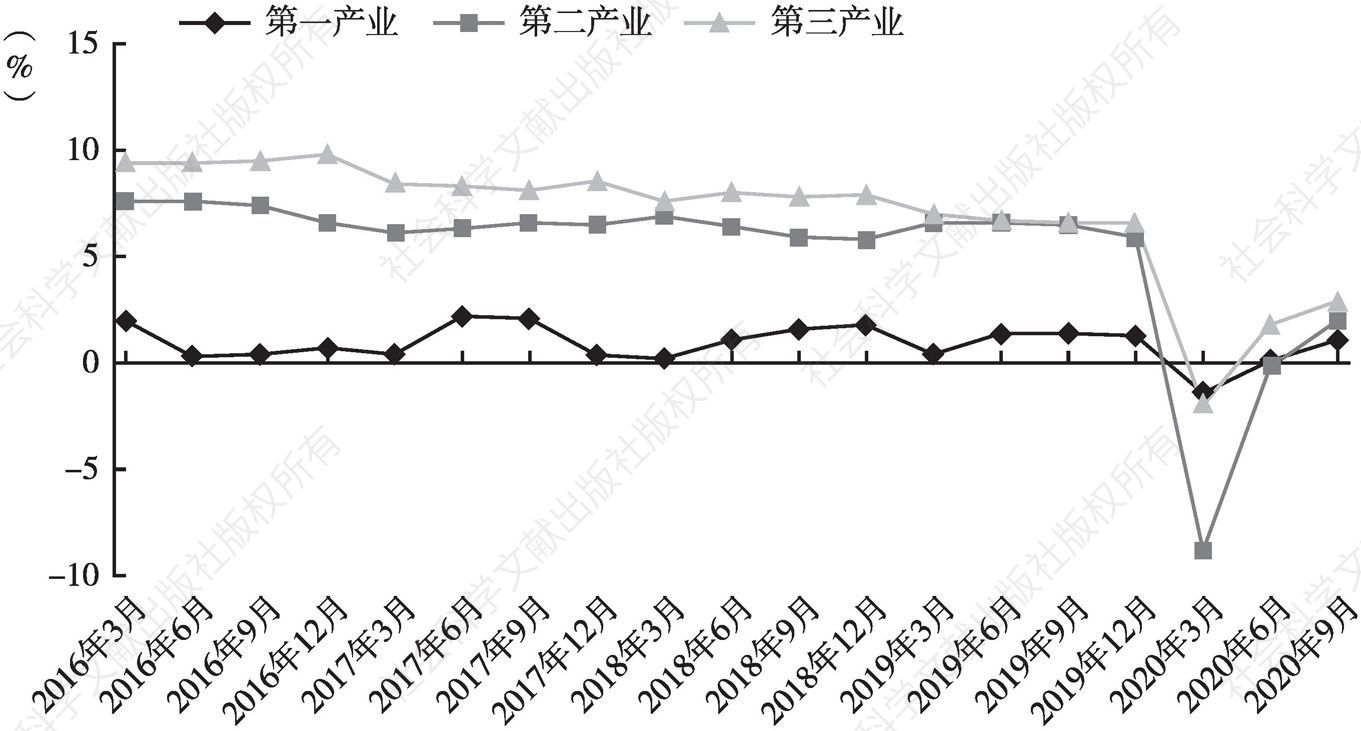 图1 2016年以来江苏三次产业增加值分季度累计增速