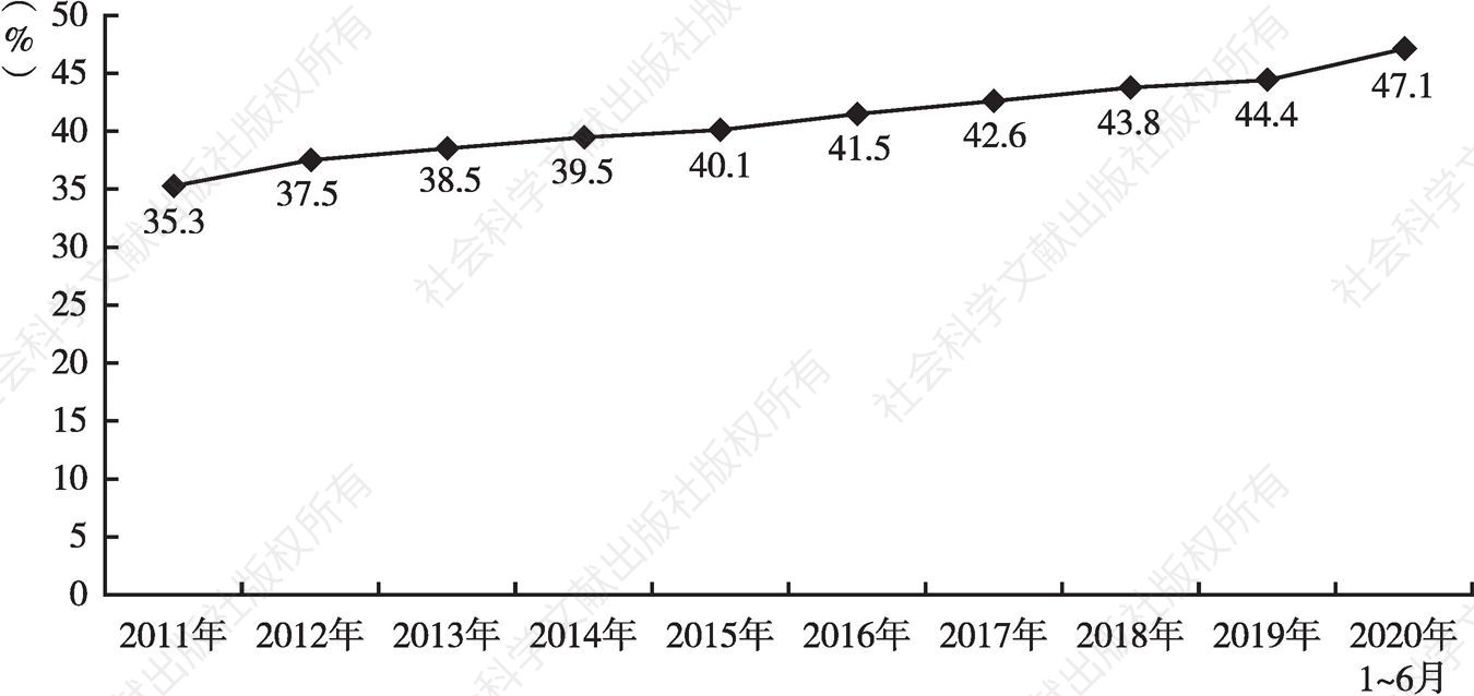 图6 2011年以来江苏高新技术产业产值占规模以上工业比重