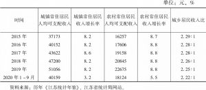 表3 2015年以来江苏城乡居民收入情况