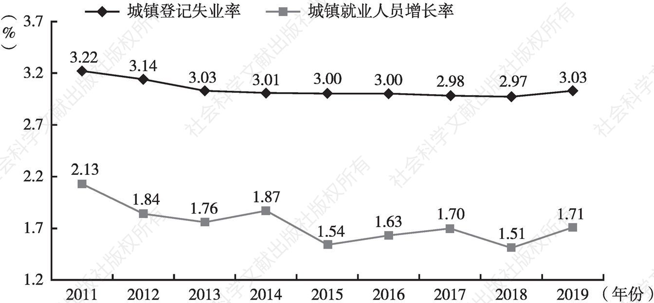 图1 2011～2019年江苏城镇登记失业率和就业人员增长率