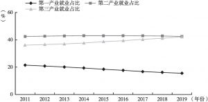 图2 2011～2019年江苏三大产业就业占比