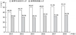 图4 2013～2018年江苏新增专业技术人才、高技能人才数