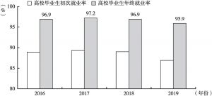 图5 2016～2019年江苏高校毕业生就业率