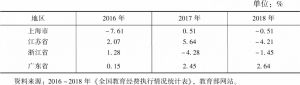 表1 2016～2018年沪苏浙粤一般公共预算教育事业费增长情况