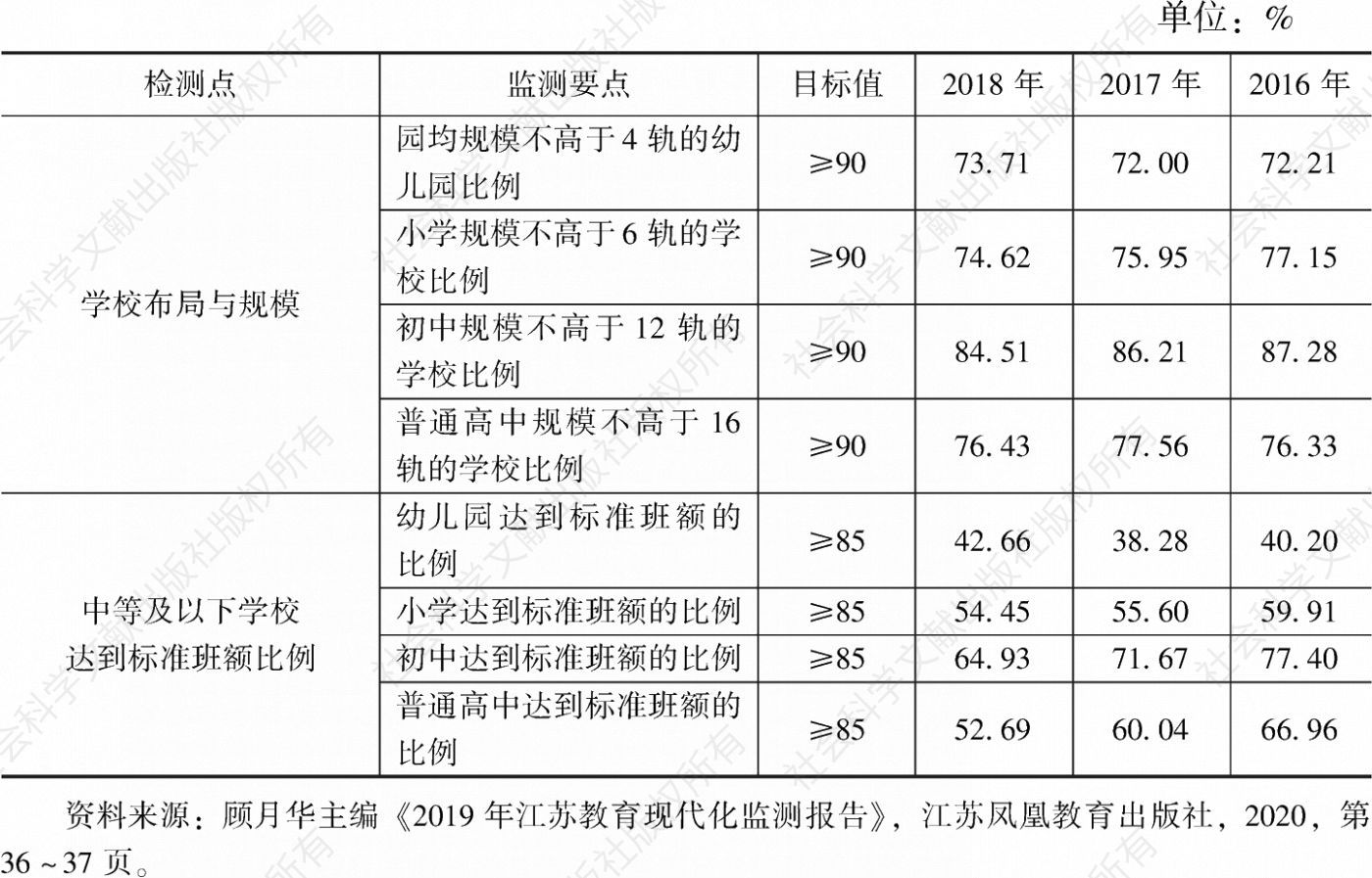 表4 2018年江苏学校规模与班额情况监测