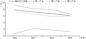 图1 江苏“十三五”时期地区生产总值平均增长率
