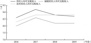 图2 江苏“十三五”时期城乡居民收入增长率