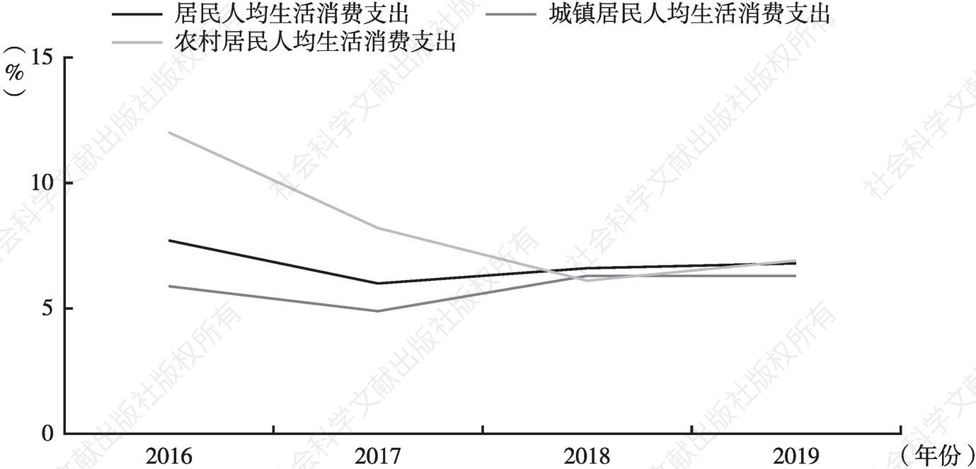 图3 江苏“十三五”时期城乡居民消费支出增长率