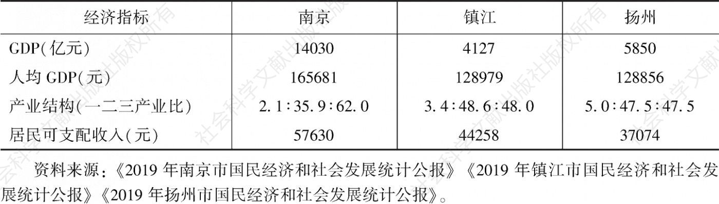 表1 2019年南京、镇江、扬州主要经济指标