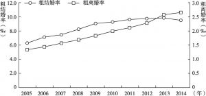 图1-1 全国粗结婚率和粗离婚率（2005～2014年）