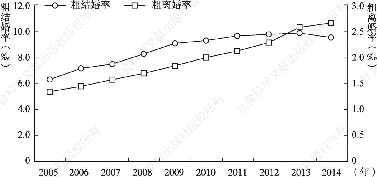 图1-1 全国粗结婚率和粗离婚率（2005～2014年）