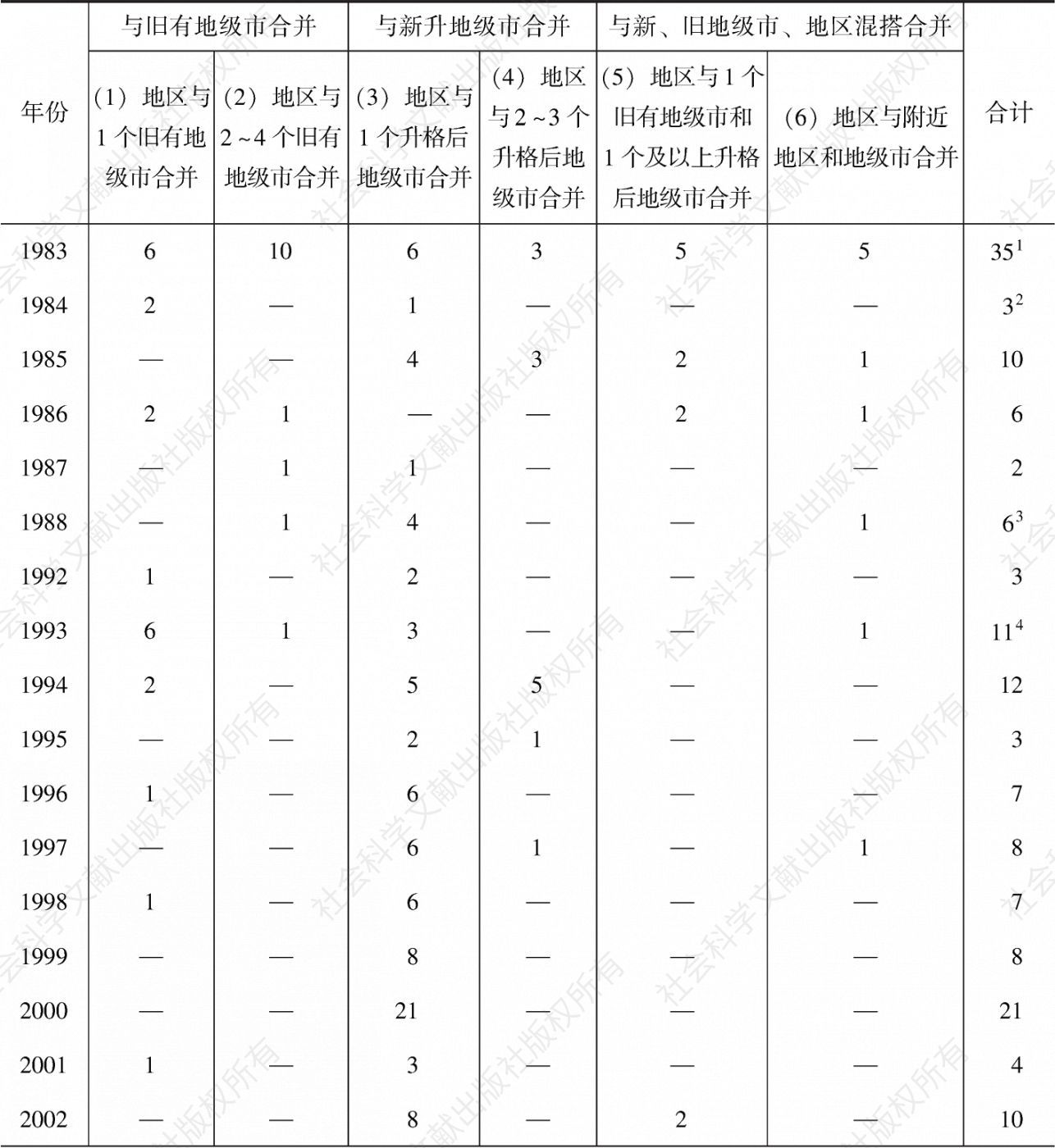 表2-8 1983～2018年全国地区撤销形式