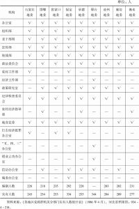 表3-6 1986年河北省9个地区地委实有机构及人数统计