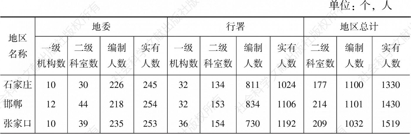 表3-10 1986年河北省各地区地委、行署和地区总计一级机构及二级科室数量统计