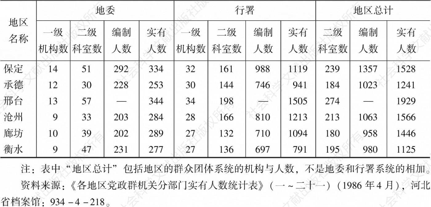 表3-10 1986年河北省各地区地委、行署和地区总计一级机构及二级科室数量统计-续表