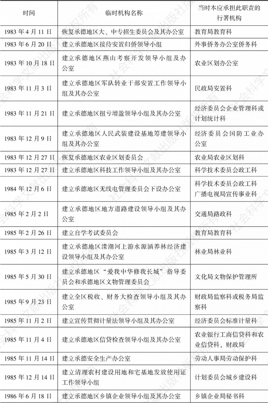 表3-11 1983～1987年河北省承德地区行署新增31个临时机构明细