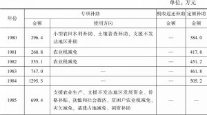 表6-10 1980～2000年贵州省对铜仁地区本级的专项补助、税收返还补助、定额补助明细