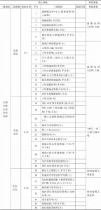 表1 甘肃国家生态安全屏障评价指标体系（2017）