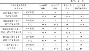 表3 甘肃国家生态安全屏障评价指标体系结构（2017）