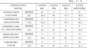 表4 甘肃国家生态安全屏障评价指标体系结构（2018）