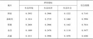 表8 2017年河西祁连山内陆河生态安全综合指数