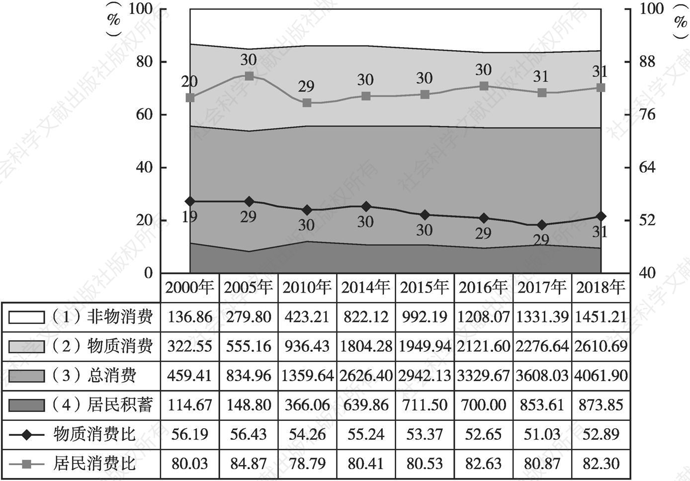 图1 甘肃城乡主要民生数据增长变化基本情况