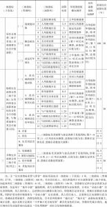 表3 “中国民生消费需求景气评价体系”指标权重、演算方式