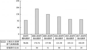 图6 上海民生消费需求景气指数变动态势