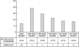 图6 2000年以来云南城乡居民生活发展指数变动态势